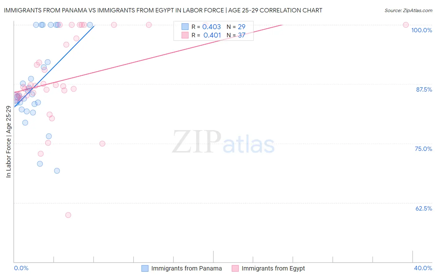 Immigrants from Panama vs Immigrants from Egypt In Labor Force | Age 25-29