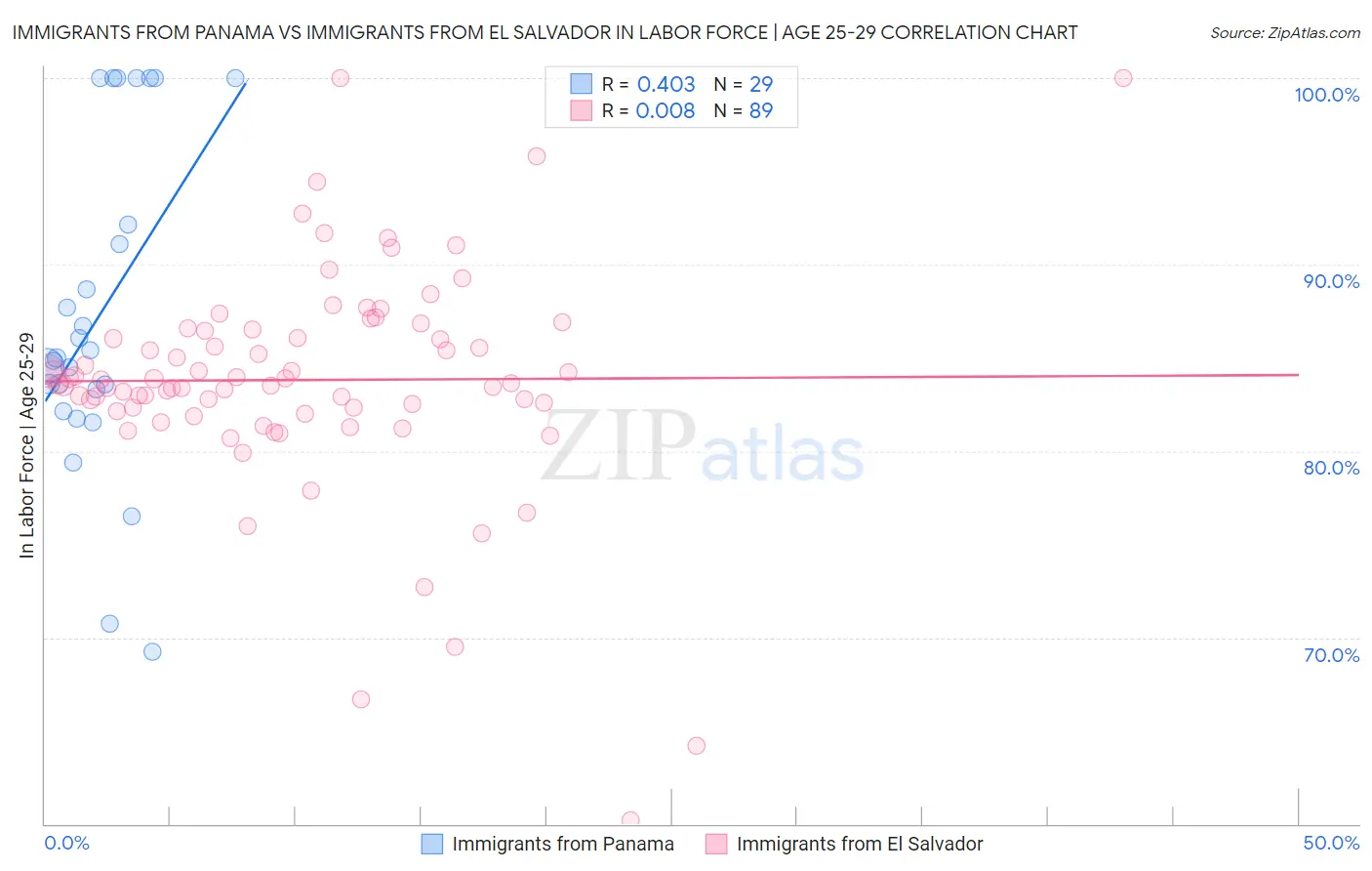 Immigrants from Panama vs Immigrants from El Salvador In Labor Force | Age 25-29