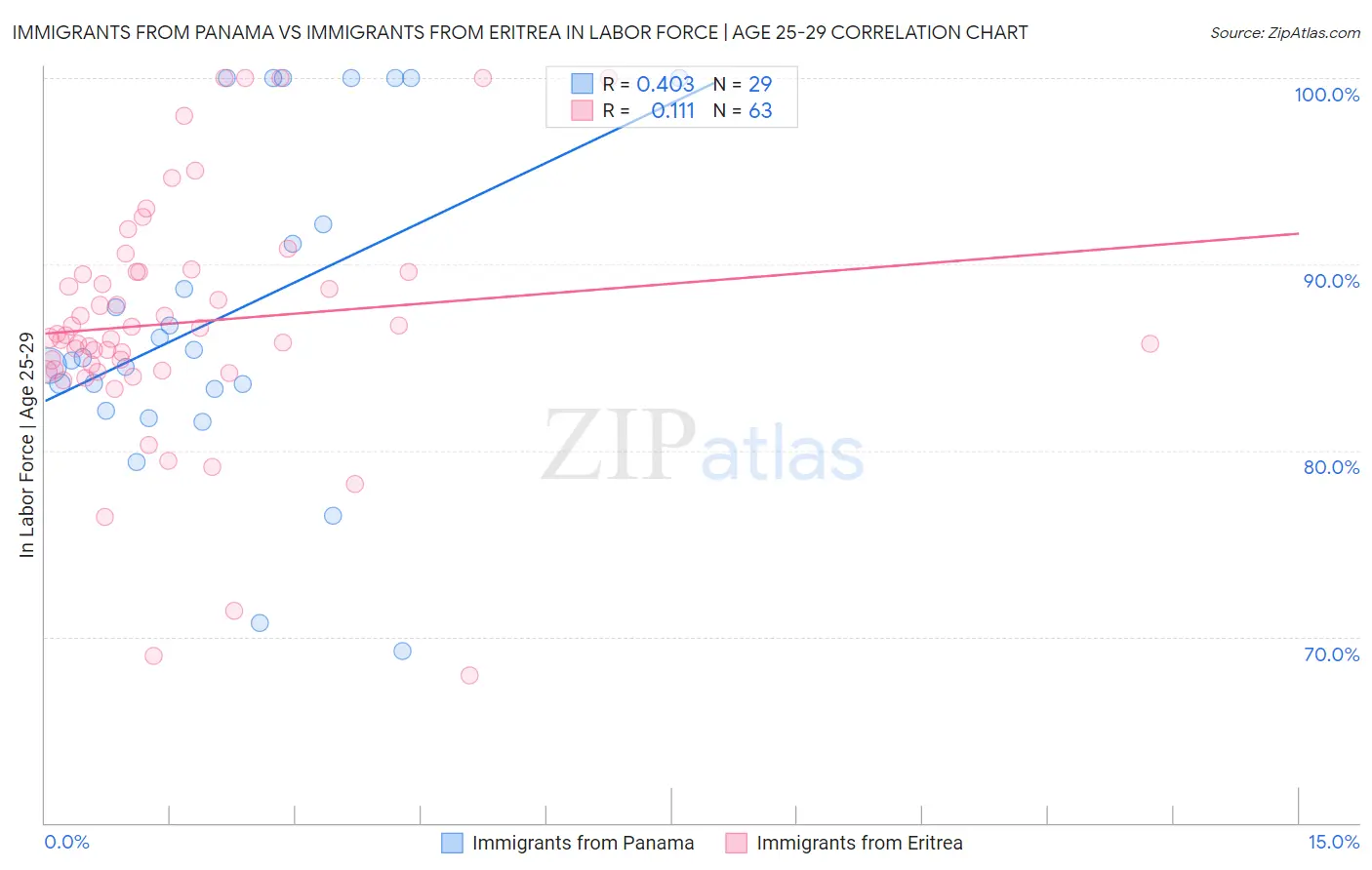 Immigrants from Panama vs Immigrants from Eritrea In Labor Force | Age 25-29