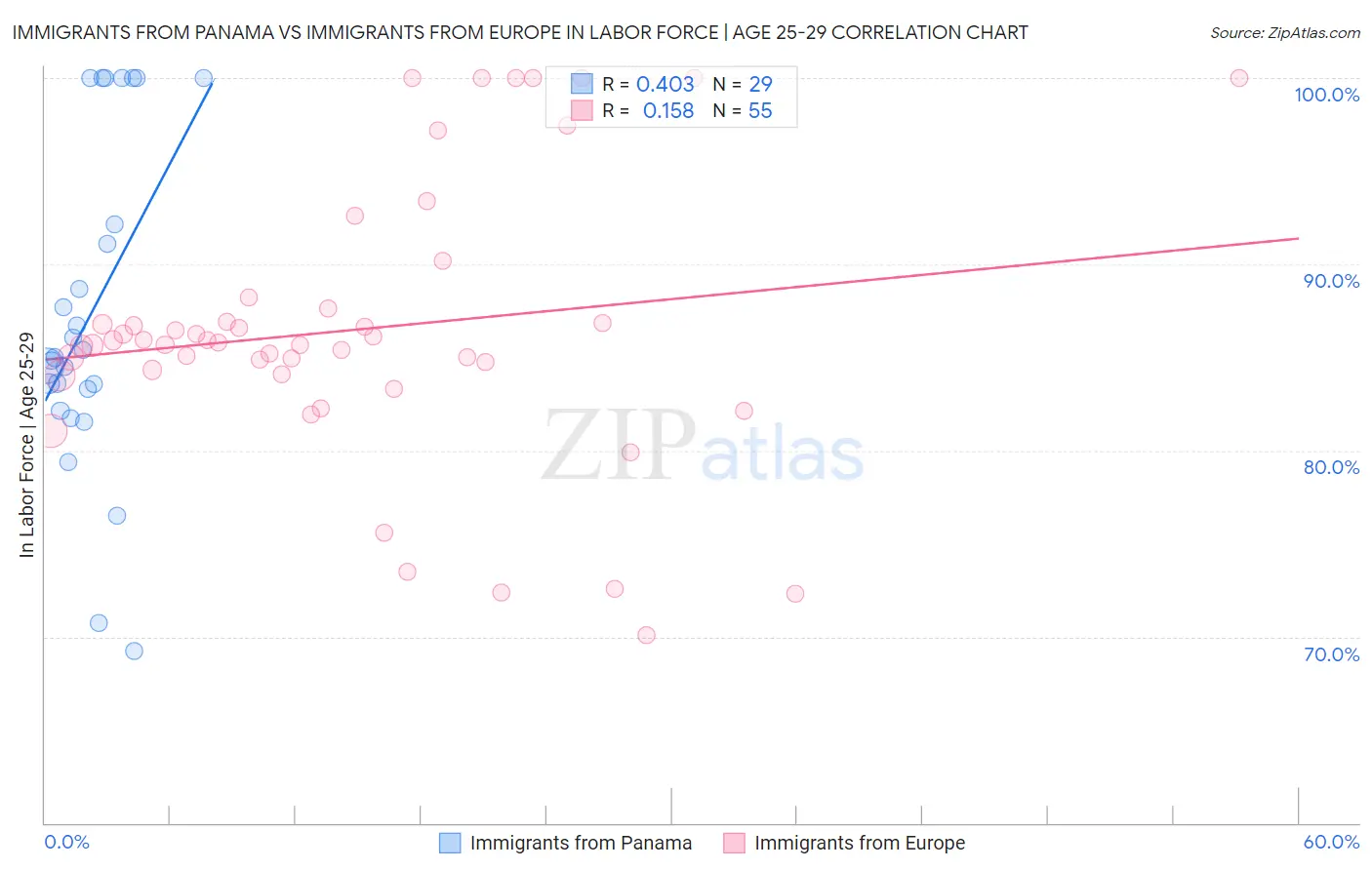 Immigrants from Panama vs Immigrants from Europe In Labor Force | Age 25-29