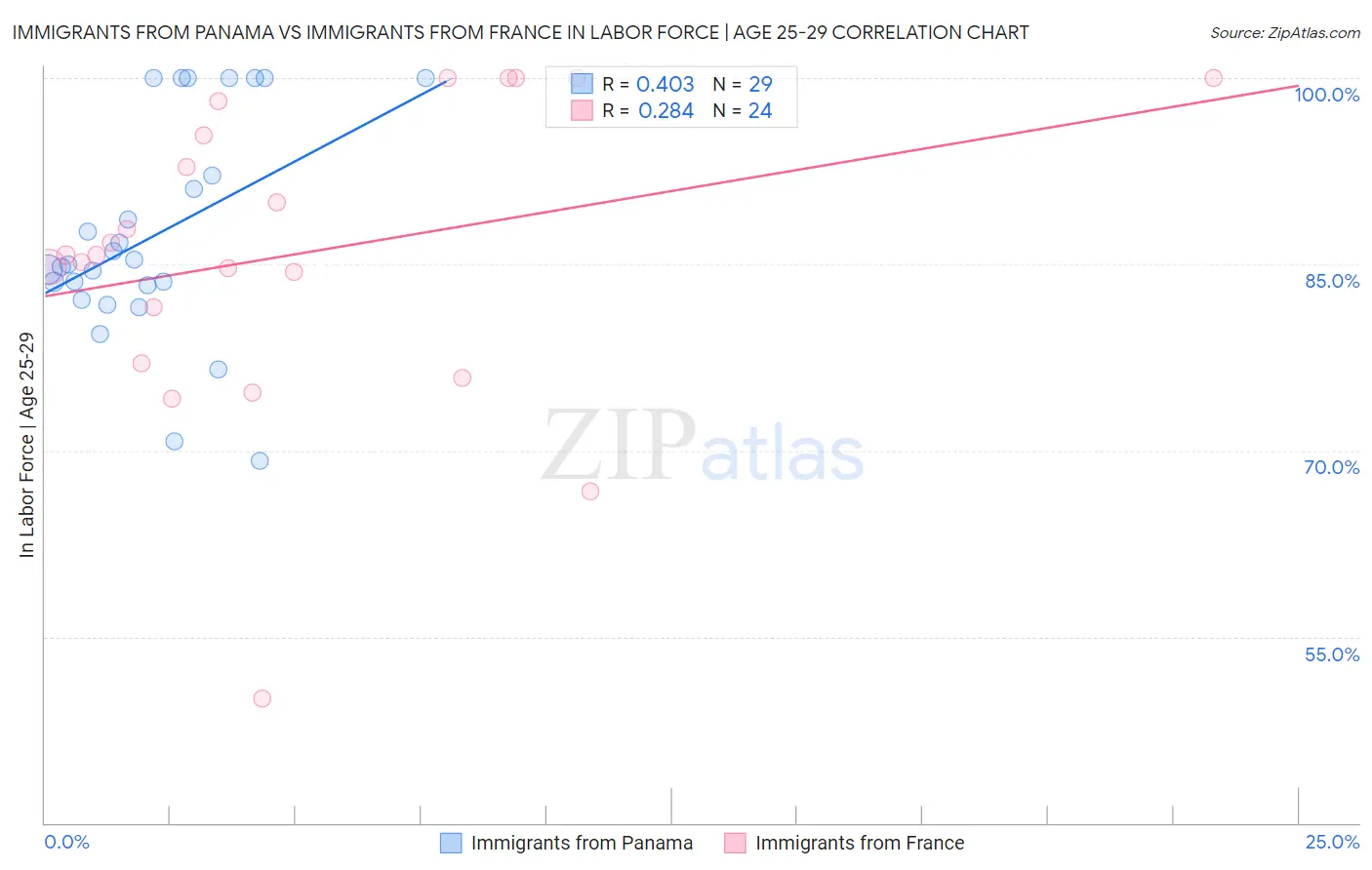 Immigrants from Panama vs Immigrants from France In Labor Force | Age 25-29