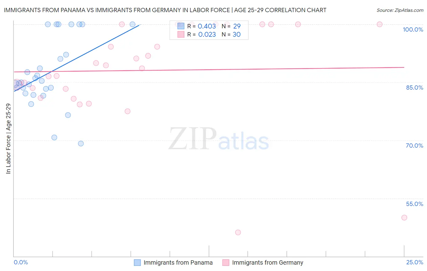 Immigrants from Panama vs Immigrants from Germany In Labor Force | Age 25-29