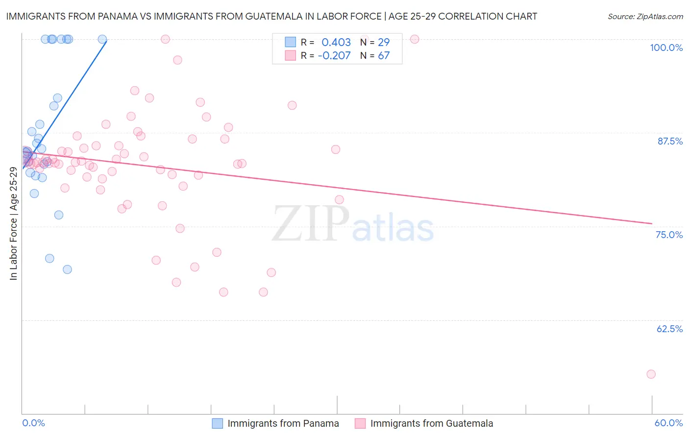 Immigrants from Panama vs Immigrants from Guatemala In Labor Force | Age 25-29