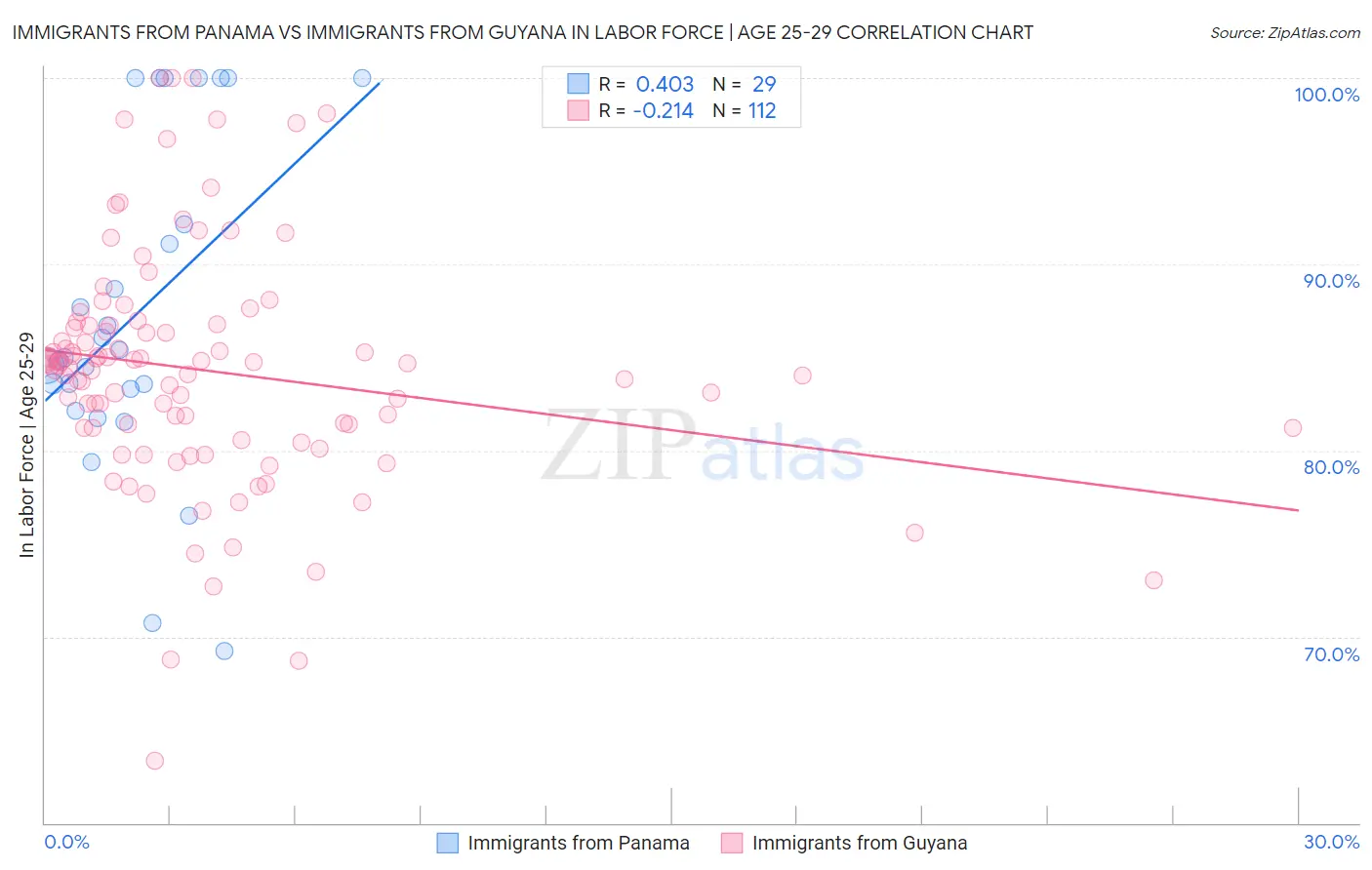 Immigrants from Panama vs Immigrants from Guyana In Labor Force | Age 25-29
