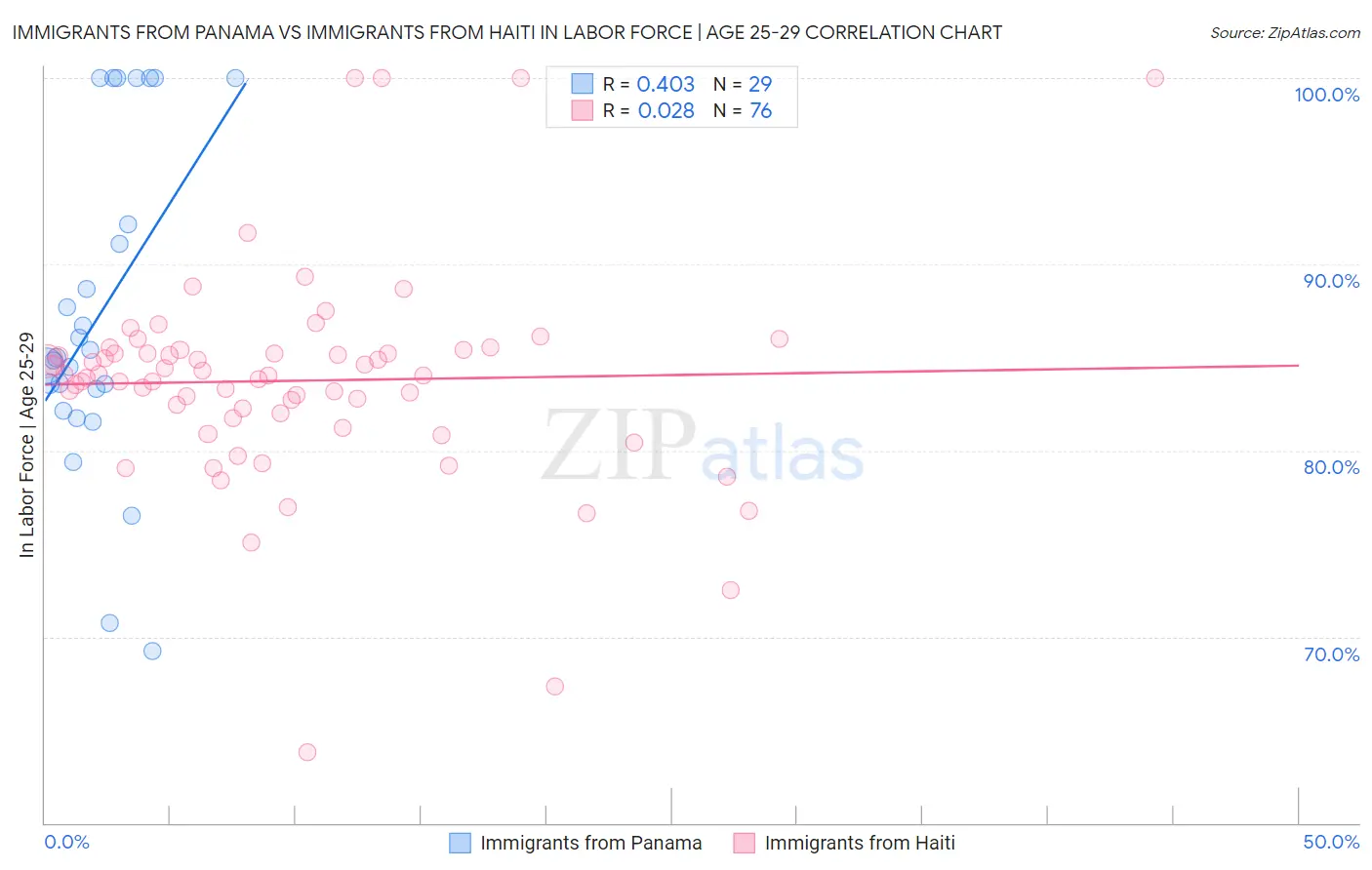 Immigrants from Panama vs Immigrants from Haiti In Labor Force | Age 25-29