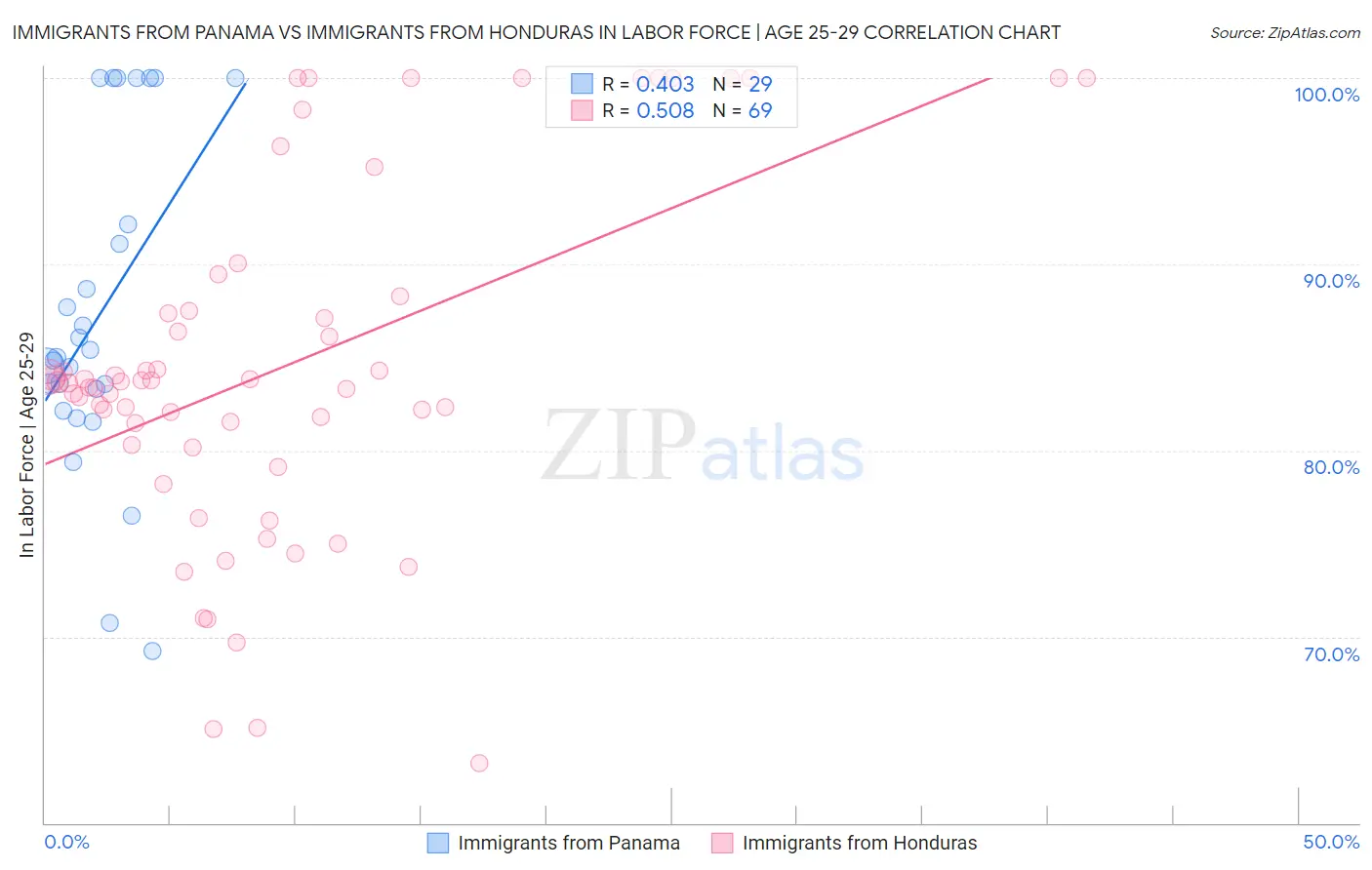 Immigrants from Panama vs Immigrants from Honduras In Labor Force | Age 25-29
