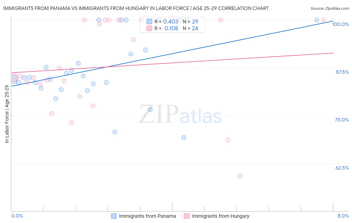 Immigrants from Panama vs Immigrants from Hungary In Labor Force | Age 25-29