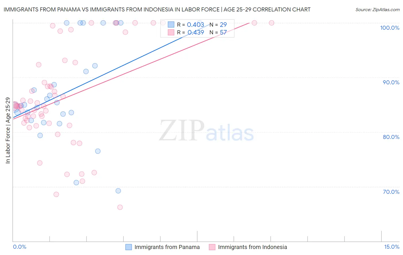 Immigrants from Panama vs Immigrants from Indonesia In Labor Force | Age 25-29