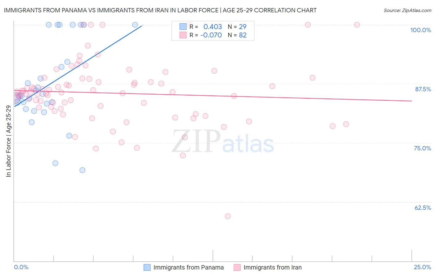 Immigrants from Panama vs Immigrants from Iran In Labor Force | Age 25-29