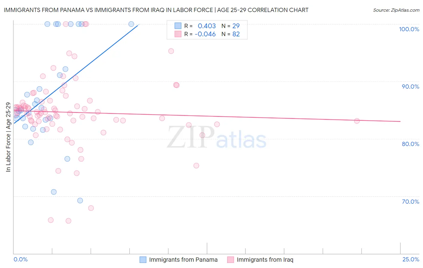 Immigrants from Panama vs Immigrants from Iraq In Labor Force | Age 25-29