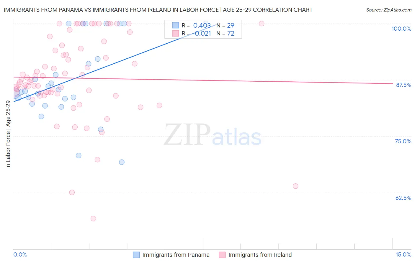Immigrants from Panama vs Immigrants from Ireland In Labor Force | Age 25-29