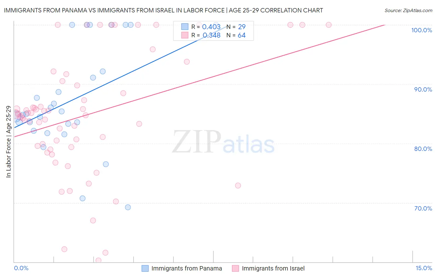 Immigrants from Panama vs Immigrants from Israel In Labor Force | Age 25-29