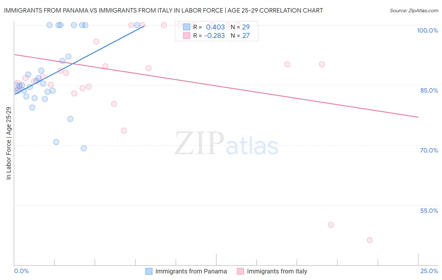 Immigrants from Panama vs Immigrants from Italy In Labor Force | Age 25-29