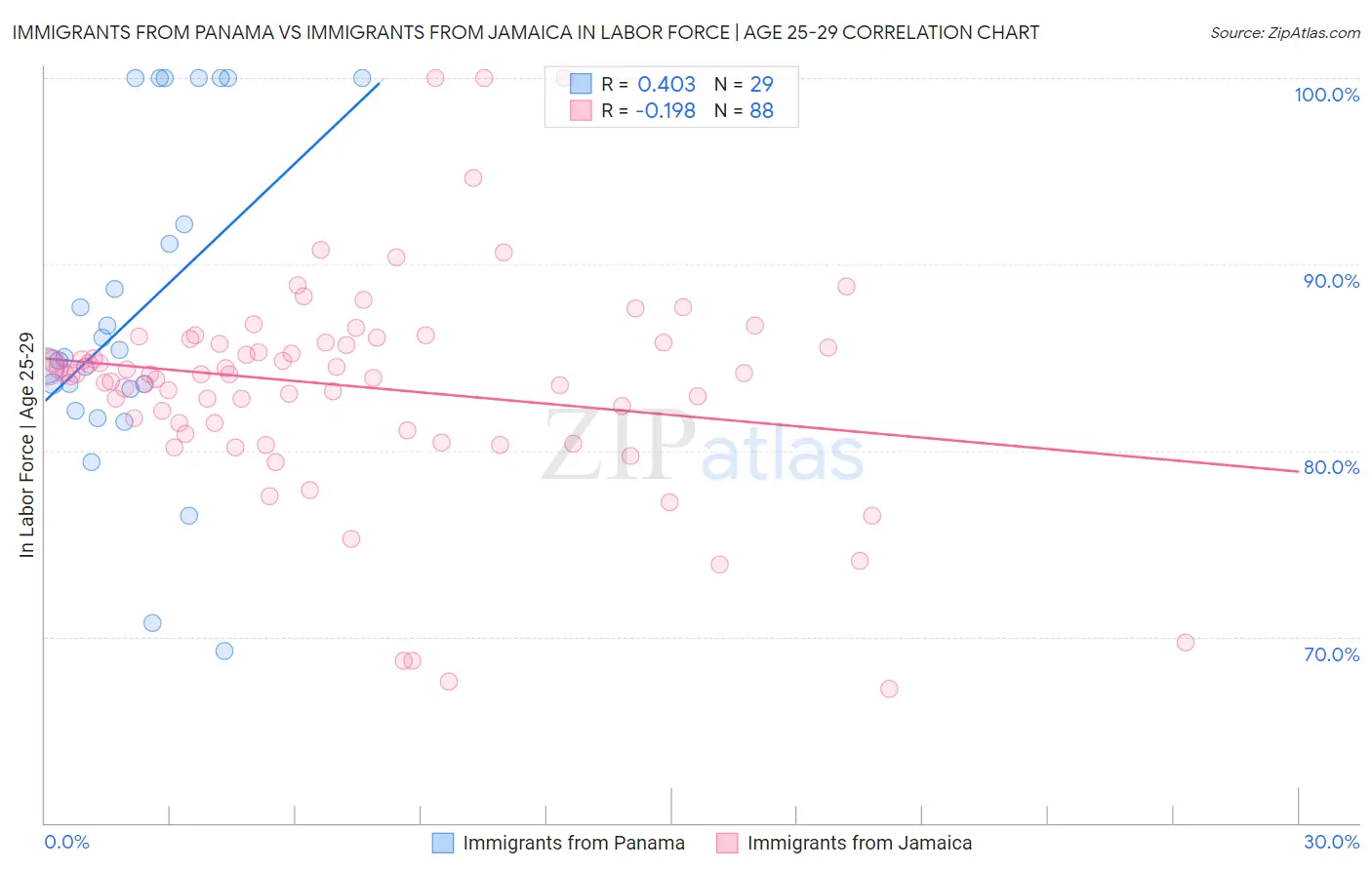 Immigrants from Panama vs Immigrants from Jamaica In Labor Force | Age 25-29