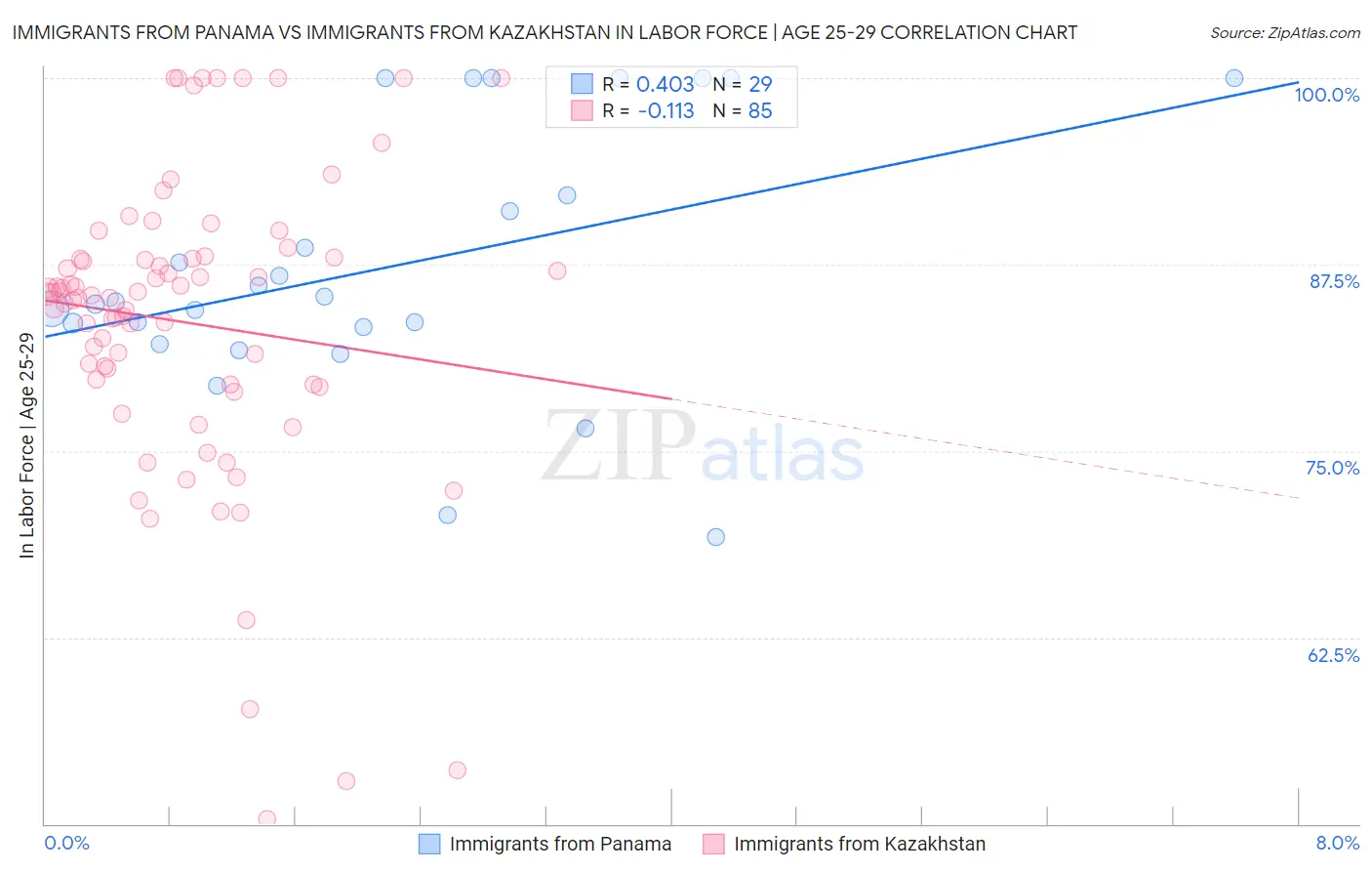 Immigrants from Panama vs Immigrants from Kazakhstan In Labor Force | Age 25-29