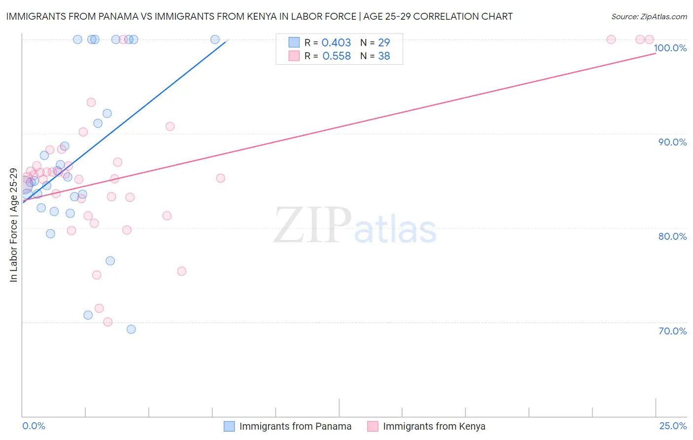 Immigrants from Panama vs Immigrants from Kenya In Labor Force | Age 25-29