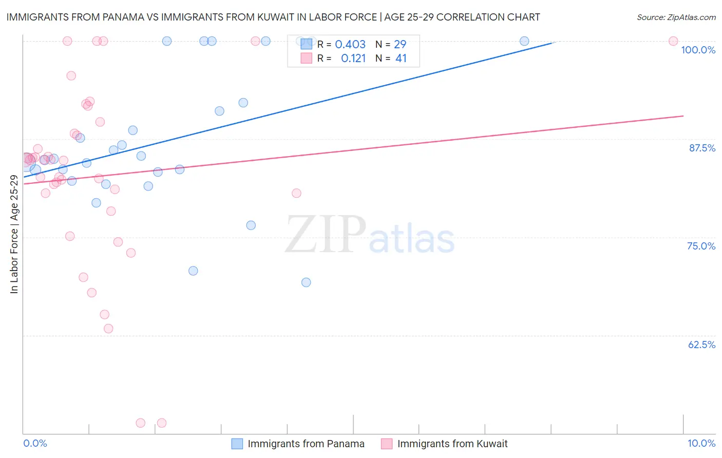 Immigrants from Panama vs Immigrants from Kuwait In Labor Force | Age 25-29