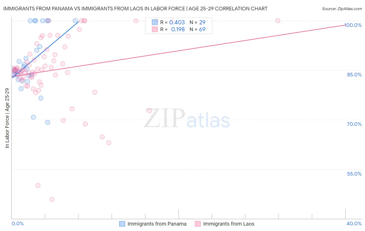 Immigrants from Panama vs Immigrants from Laos In Labor Force | Age 25-29