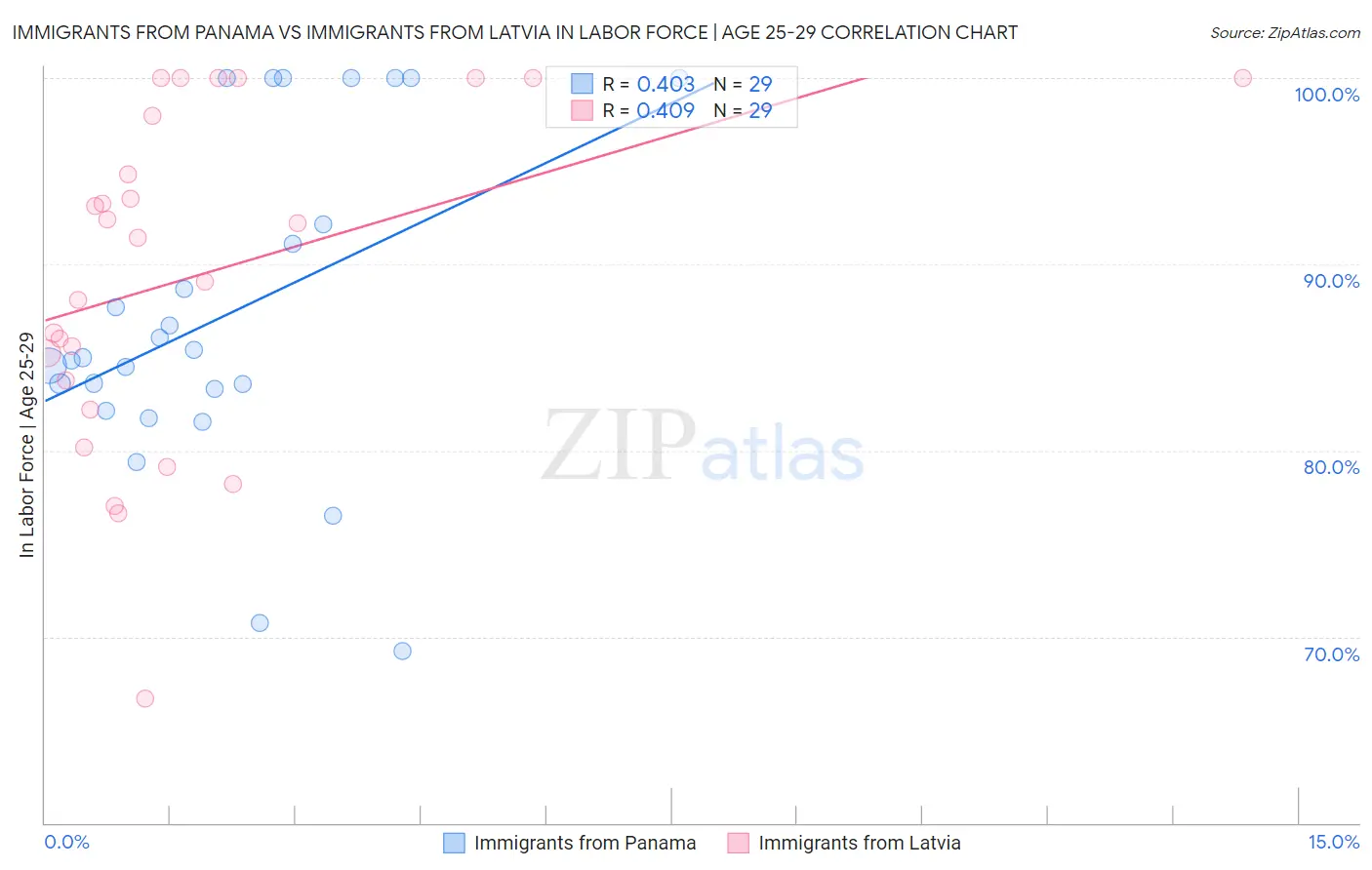 Immigrants from Panama vs Immigrants from Latvia In Labor Force | Age 25-29