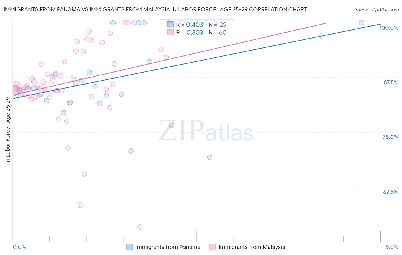 Immigrants from Panama vs Immigrants from Malaysia In Labor Force | Age 25-29