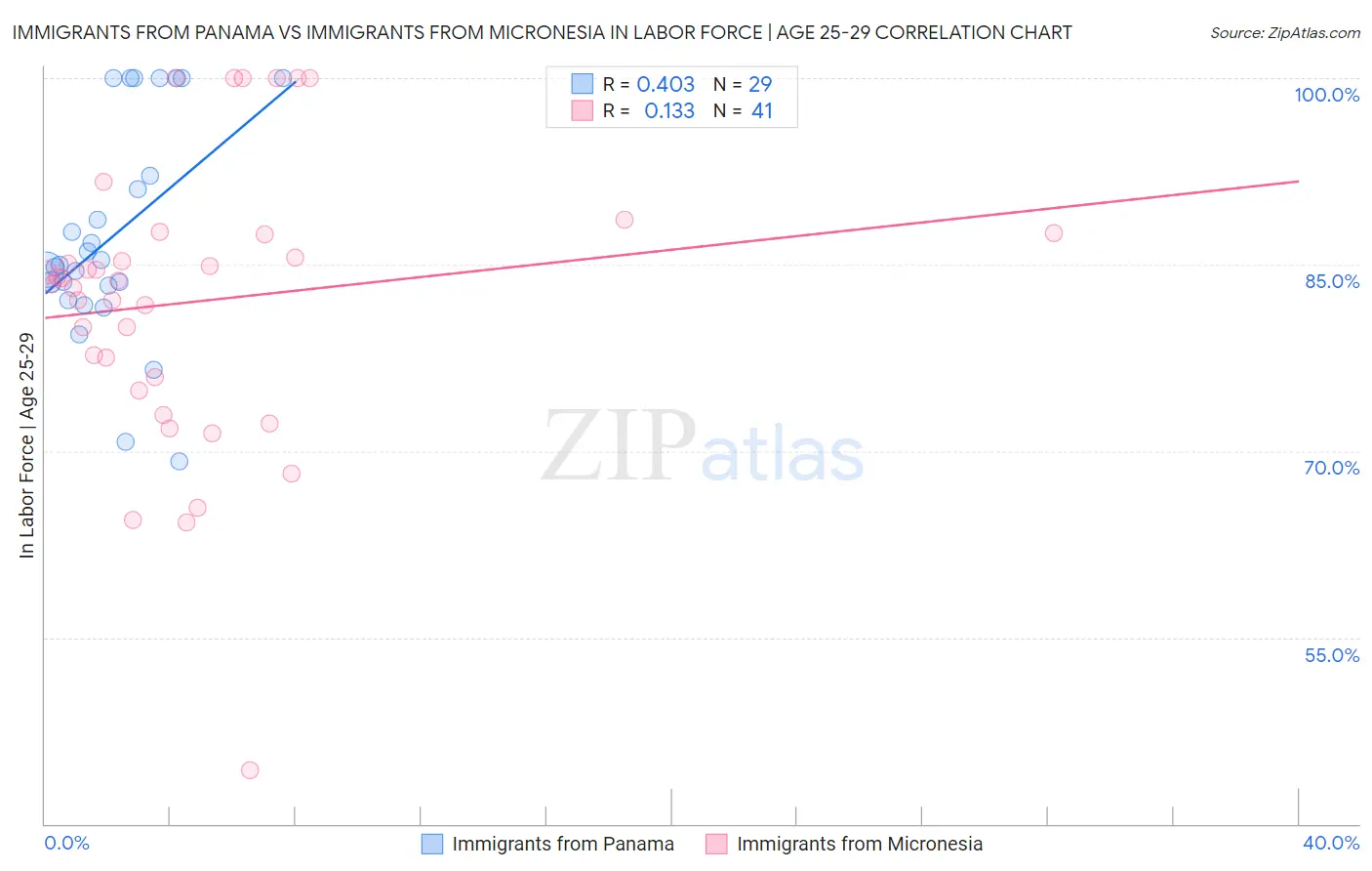Immigrants from Panama vs Immigrants from Micronesia In Labor Force | Age 25-29