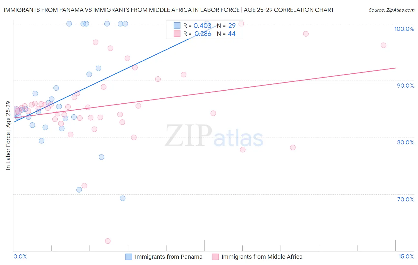 Immigrants from Panama vs Immigrants from Middle Africa In Labor Force | Age 25-29