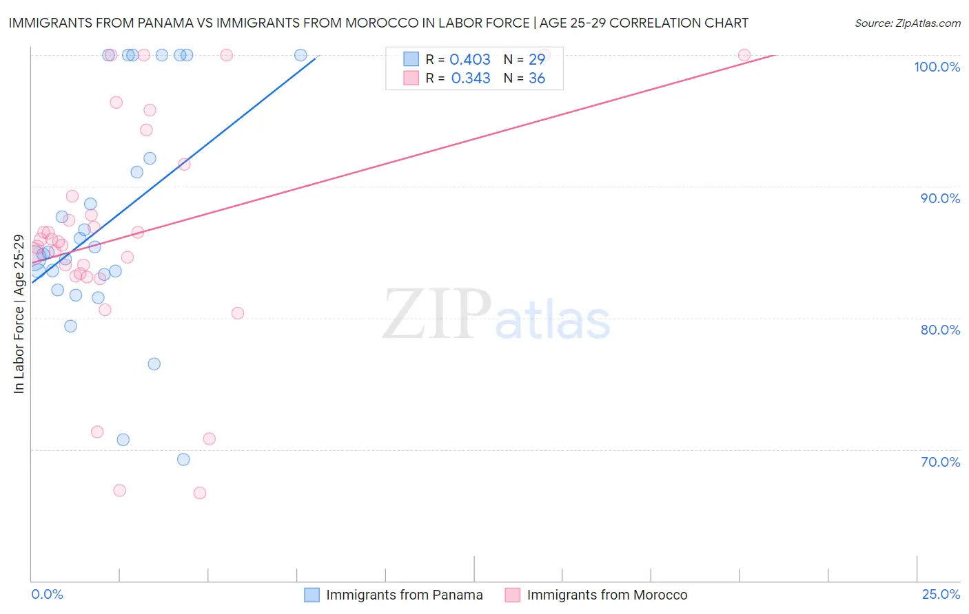 Immigrants from Panama vs Immigrants from Morocco In Labor Force | Age 25-29