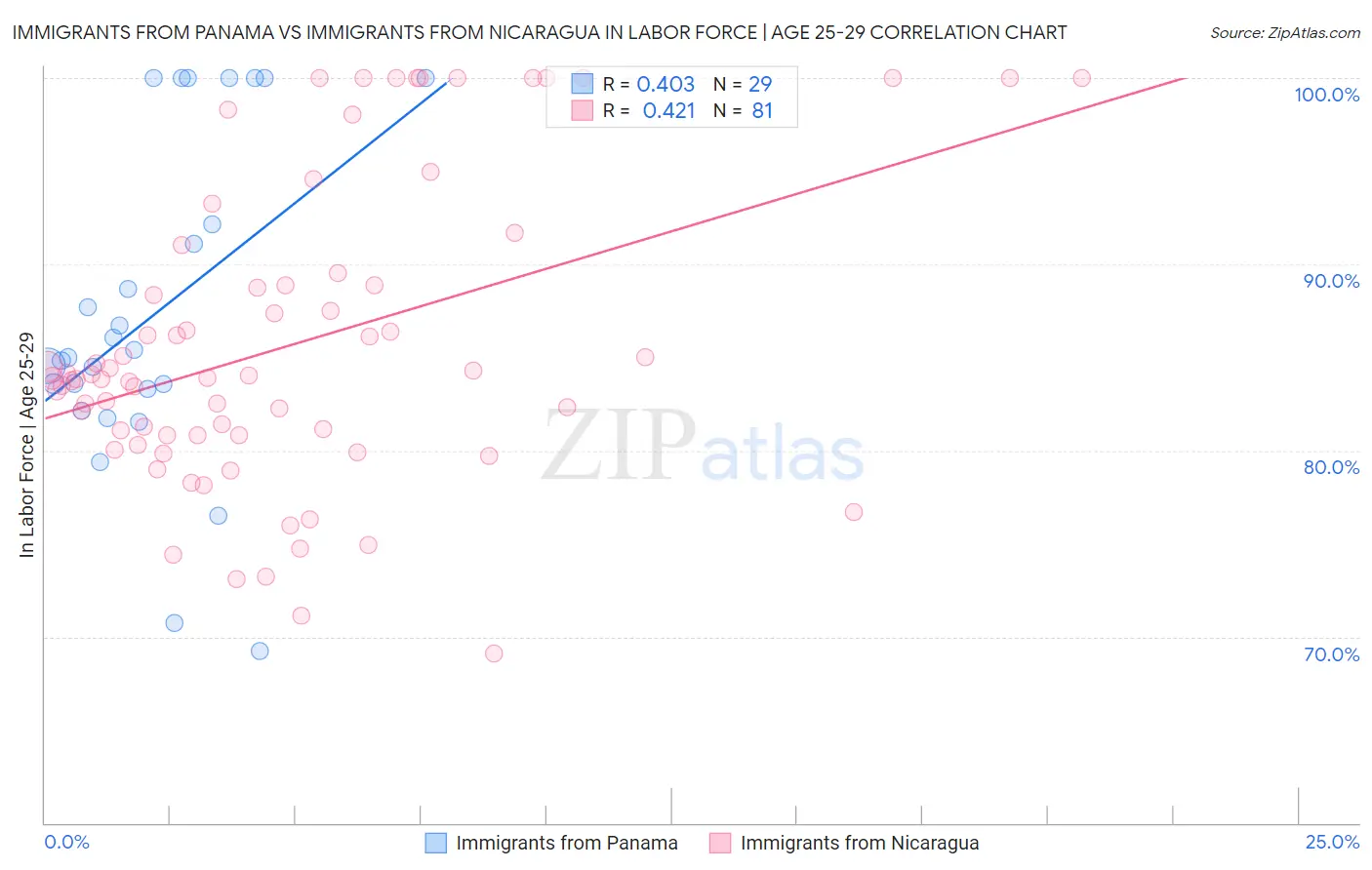 Immigrants from Panama vs Immigrants from Nicaragua In Labor Force | Age 25-29