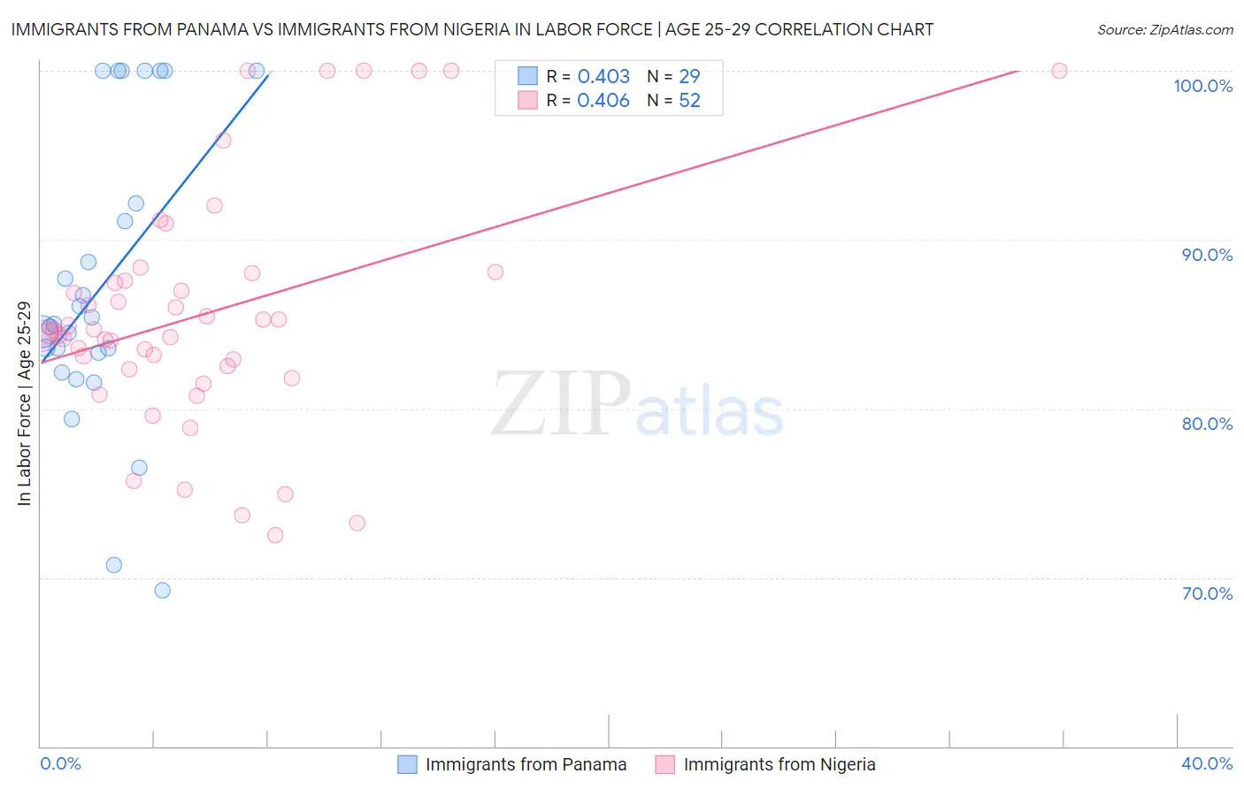 Immigrants from Panama vs Immigrants from Nigeria In Labor Force | Age 25-29