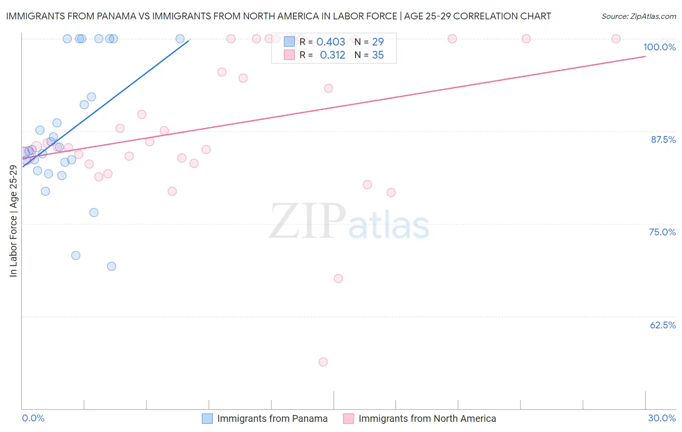 Immigrants from Panama vs Immigrants from North America In Labor Force | Age 25-29