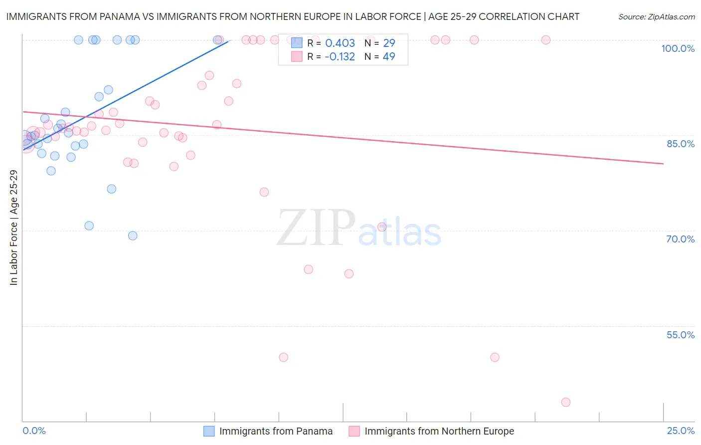 Immigrants from Panama vs Immigrants from Northern Europe In Labor Force | Age 25-29