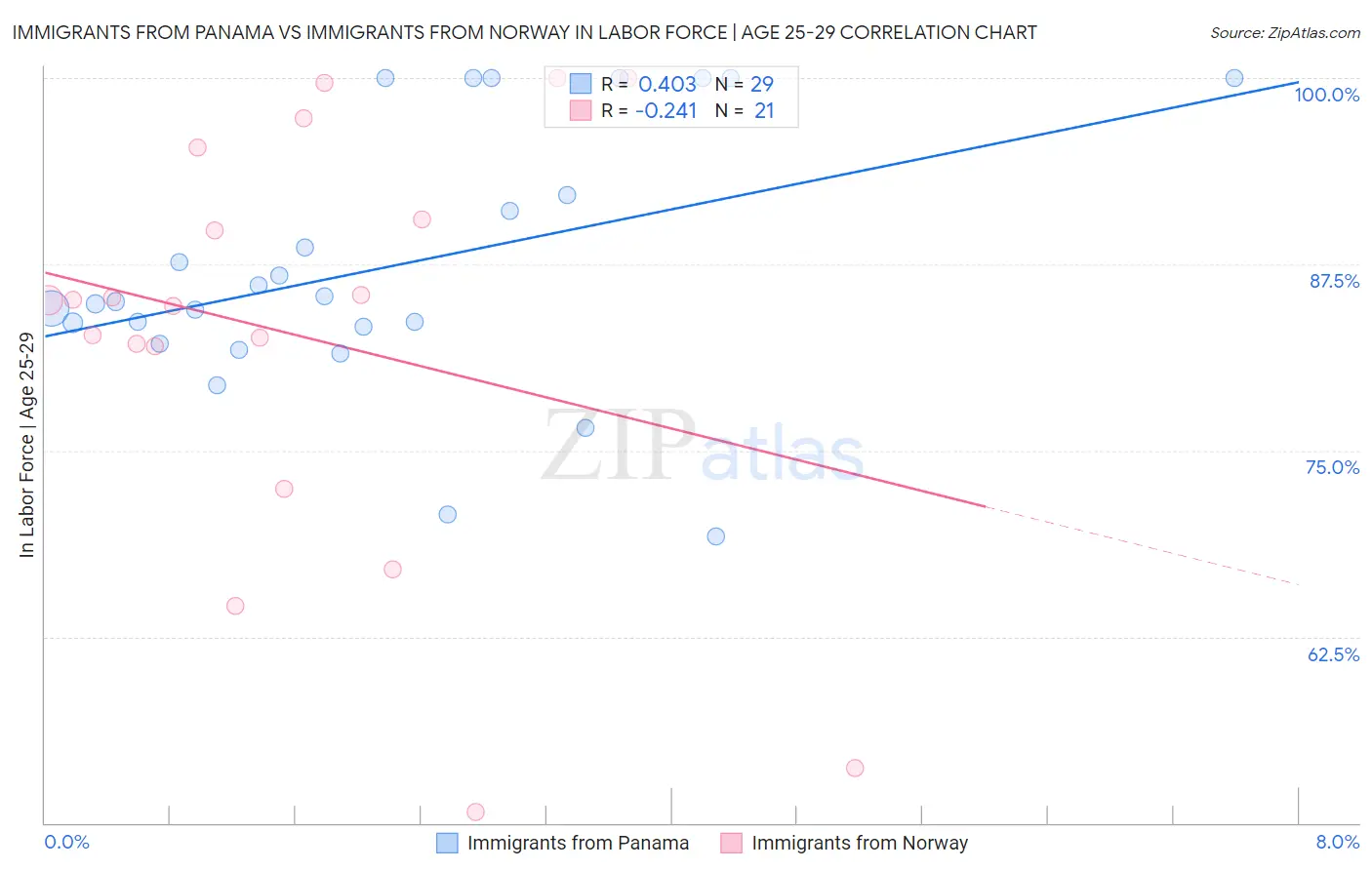 Immigrants from Panama vs Immigrants from Norway In Labor Force | Age 25-29