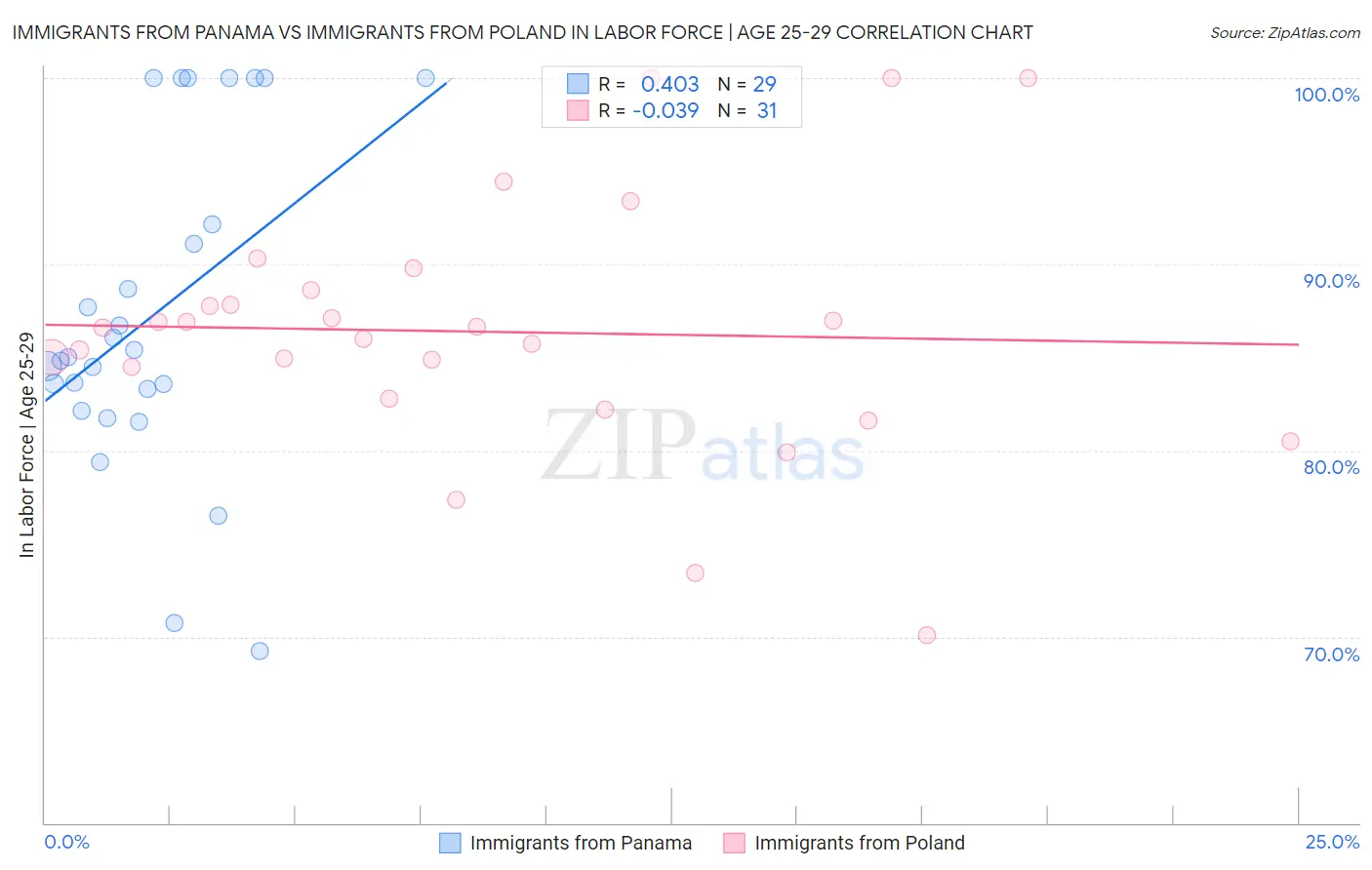 Immigrants from Panama vs Immigrants from Poland In Labor Force | Age 25-29