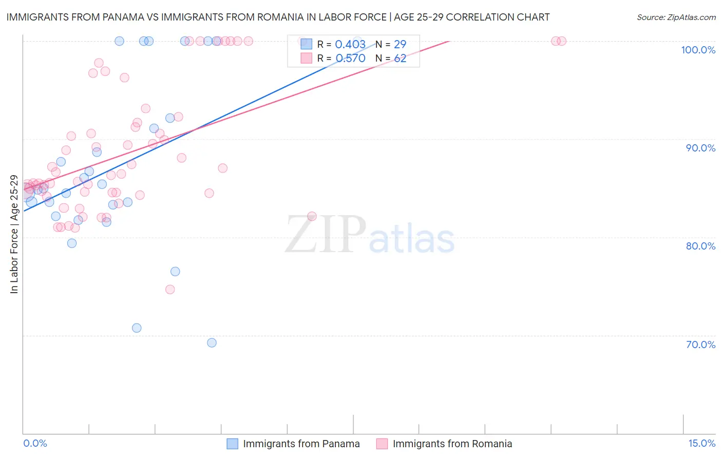 Immigrants from Panama vs Immigrants from Romania In Labor Force | Age 25-29