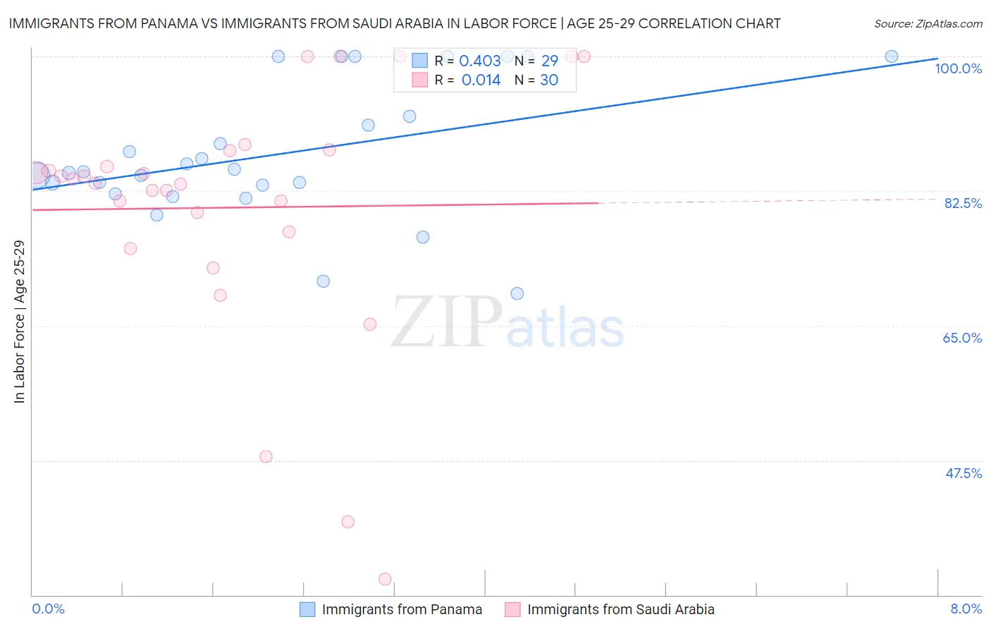 Immigrants from Panama vs Immigrants from Saudi Arabia In Labor Force | Age 25-29