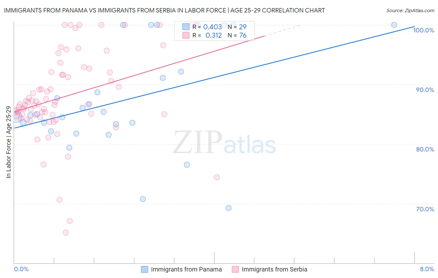 Immigrants from Panama vs Immigrants from Serbia In Labor Force | Age 25-29