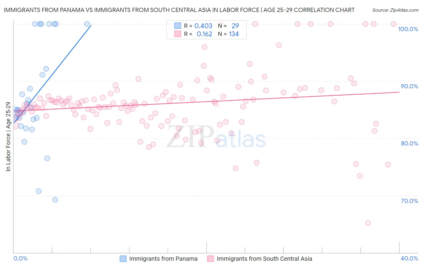 Immigrants from Panama vs Immigrants from South Central Asia In Labor Force | Age 25-29
