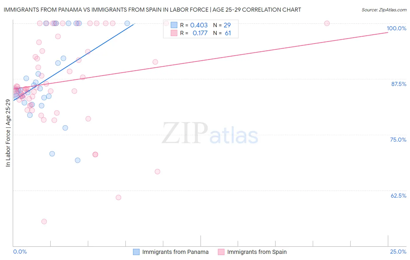 Immigrants from Panama vs Immigrants from Spain In Labor Force | Age 25-29