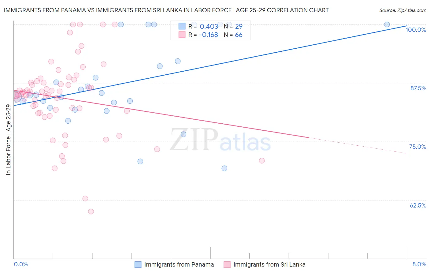 Immigrants from Panama vs Immigrants from Sri Lanka In Labor Force | Age 25-29