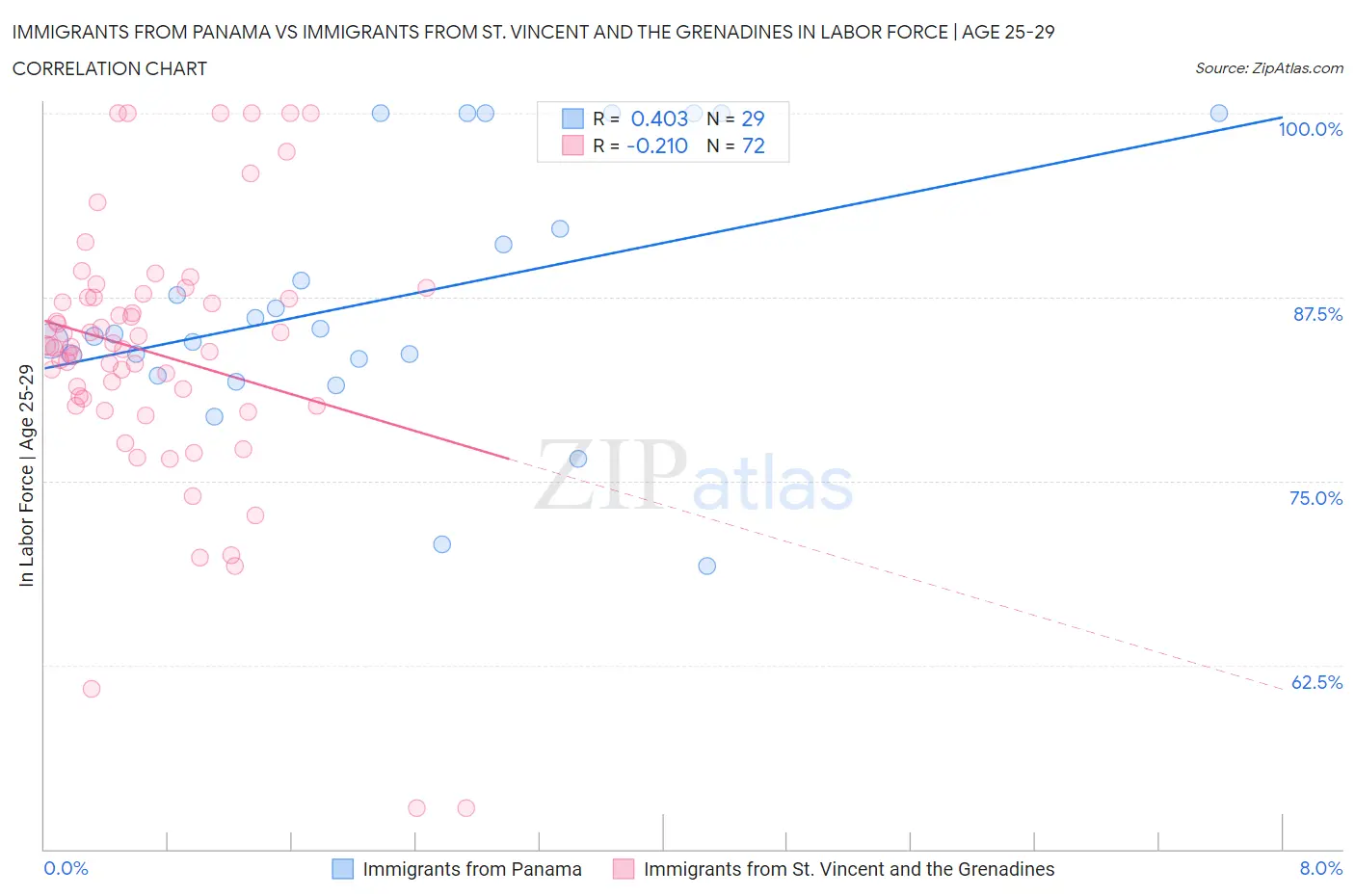 Immigrants from Panama vs Immigrants from St. Vincent and the Grenadines In Labor Force | Age 25-29