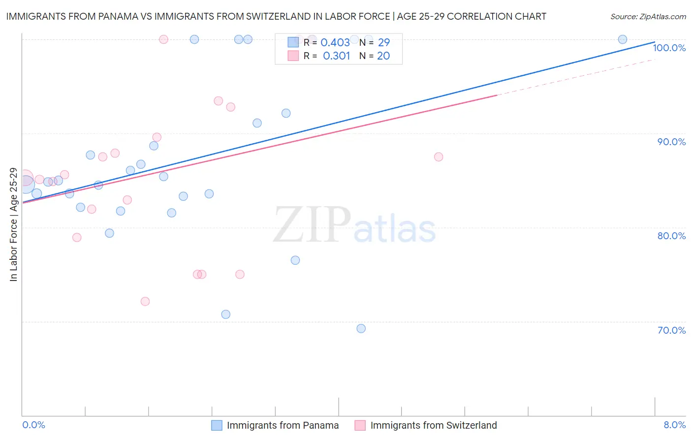 Immigrants from Panama vs Immigrants from Switzerland In Labor Force | Age 25-29