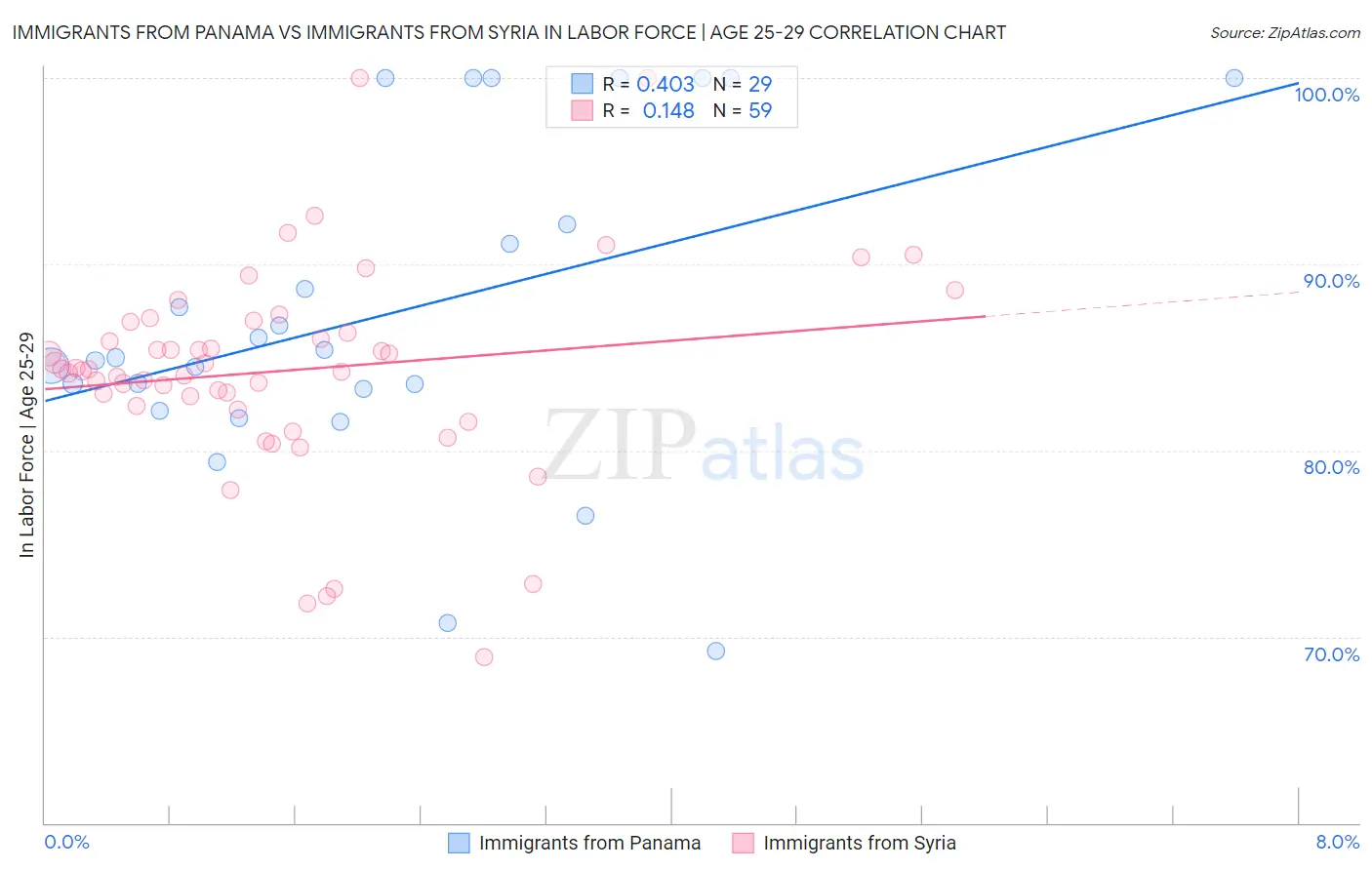 Immigrants from Panama vs Immigrants from Syria In Labor Force | Age 25-29