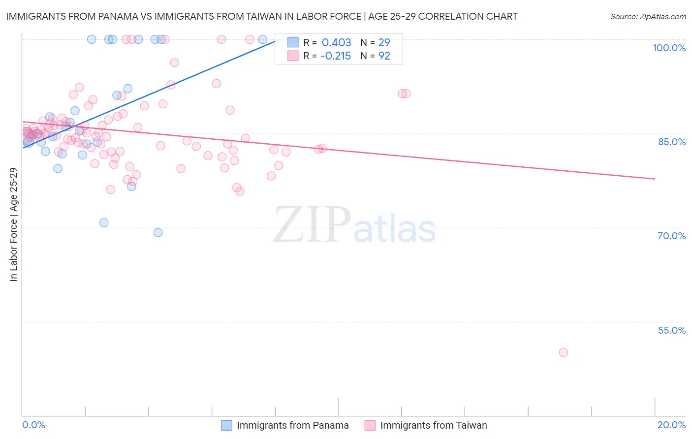 Immigrants from Panama vs Immigrants from Taiwan In Labor Force | Age 25-29