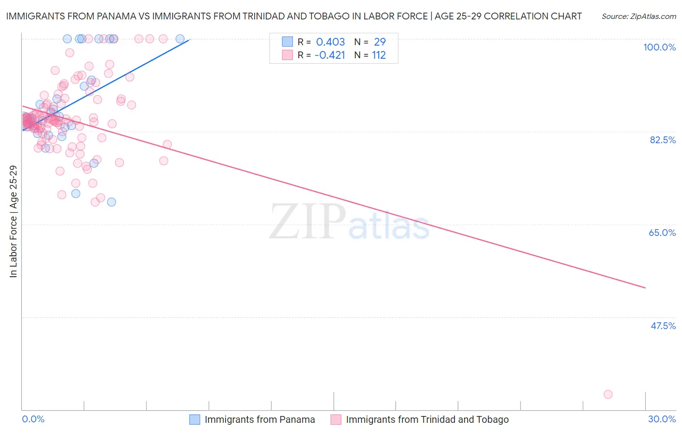 Immigrants from Panama vs Immigrants from Trinidad and Tobago In Labor Force | Age 25-29