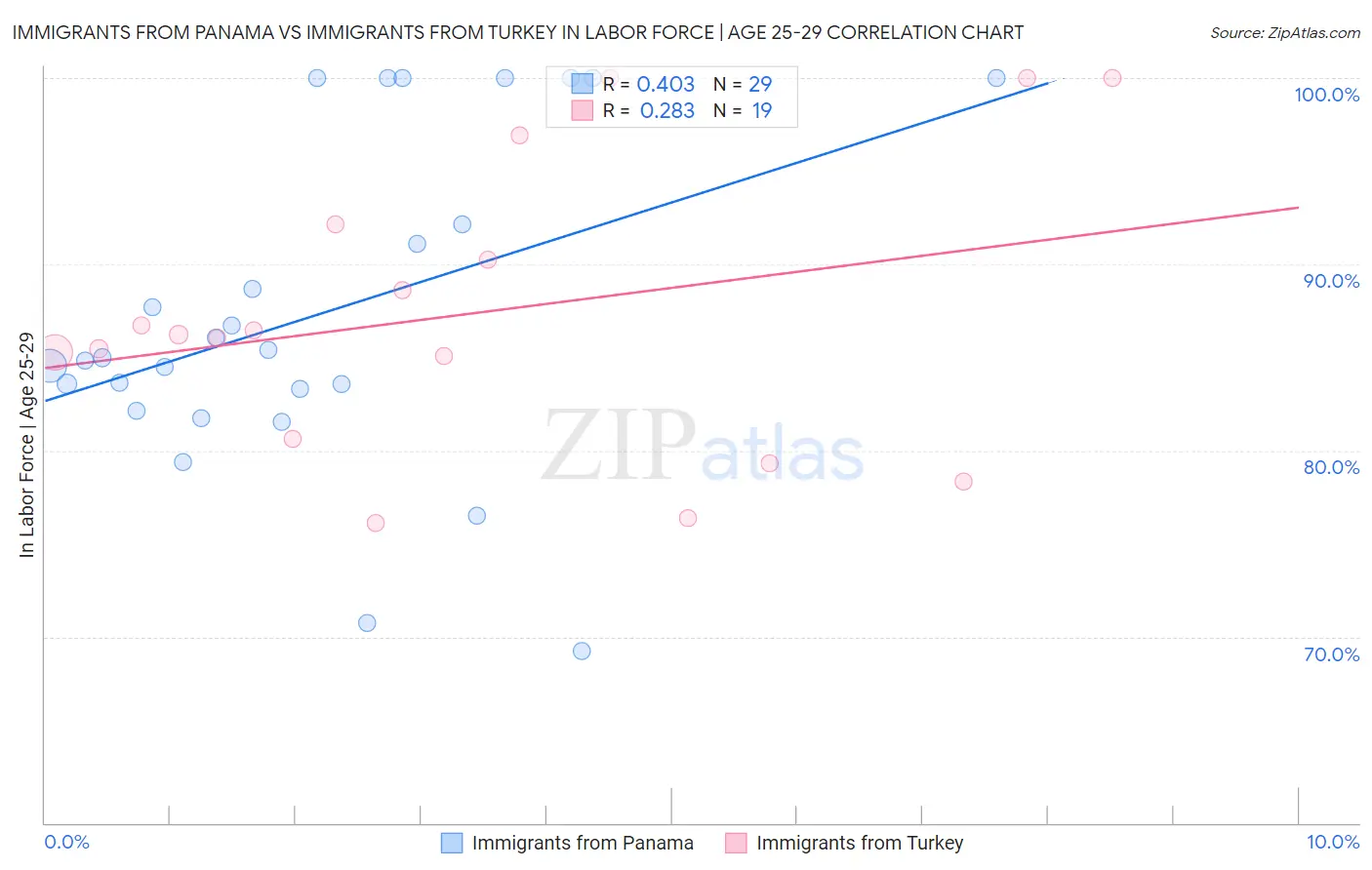 Immigrants from Panama vs Immigrants from Turkey In Labor Force | Age 25-29