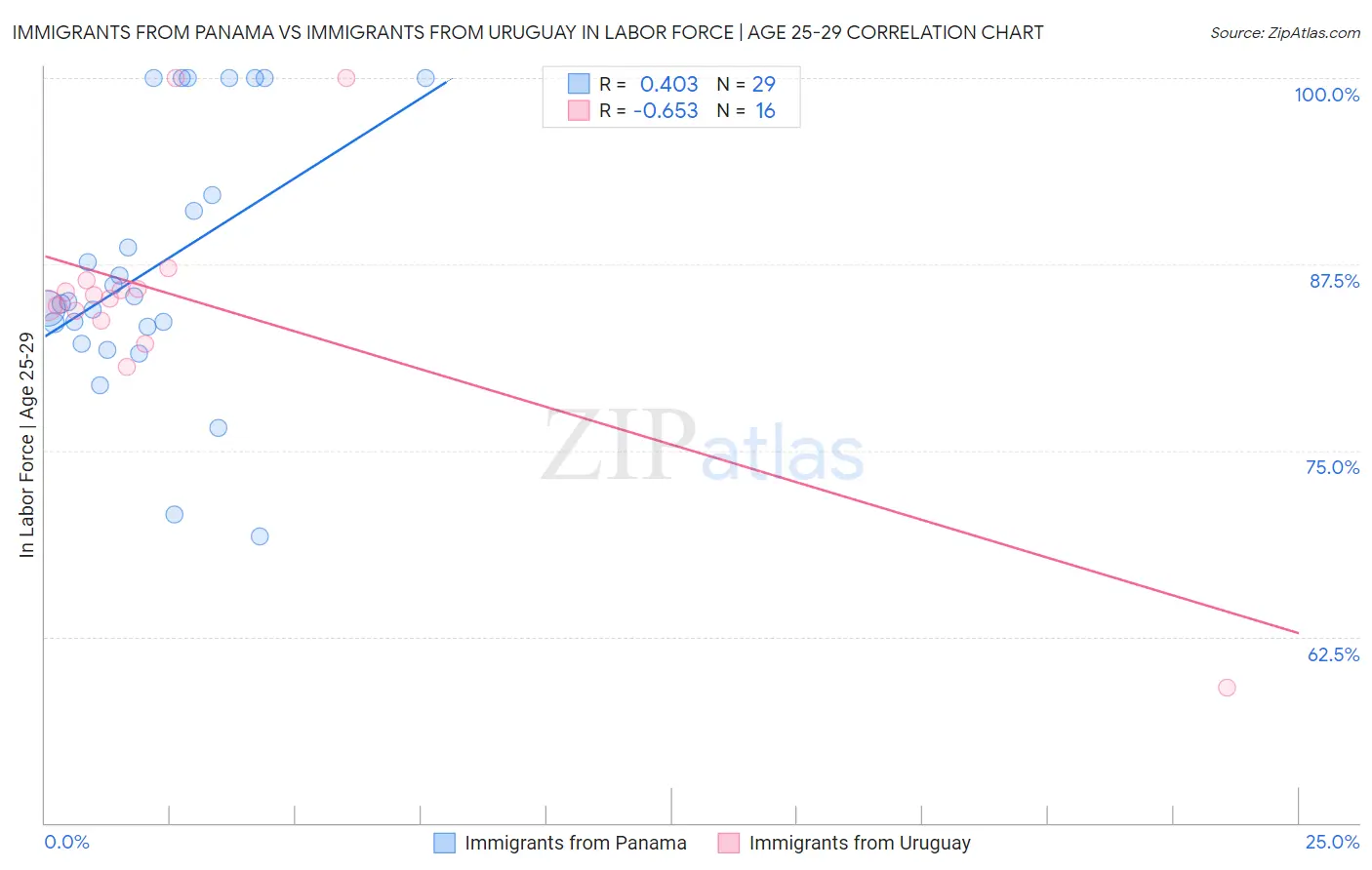 Immigrants from Panama vs Immigrants from Uruguay In Labor Force | Age 25-29