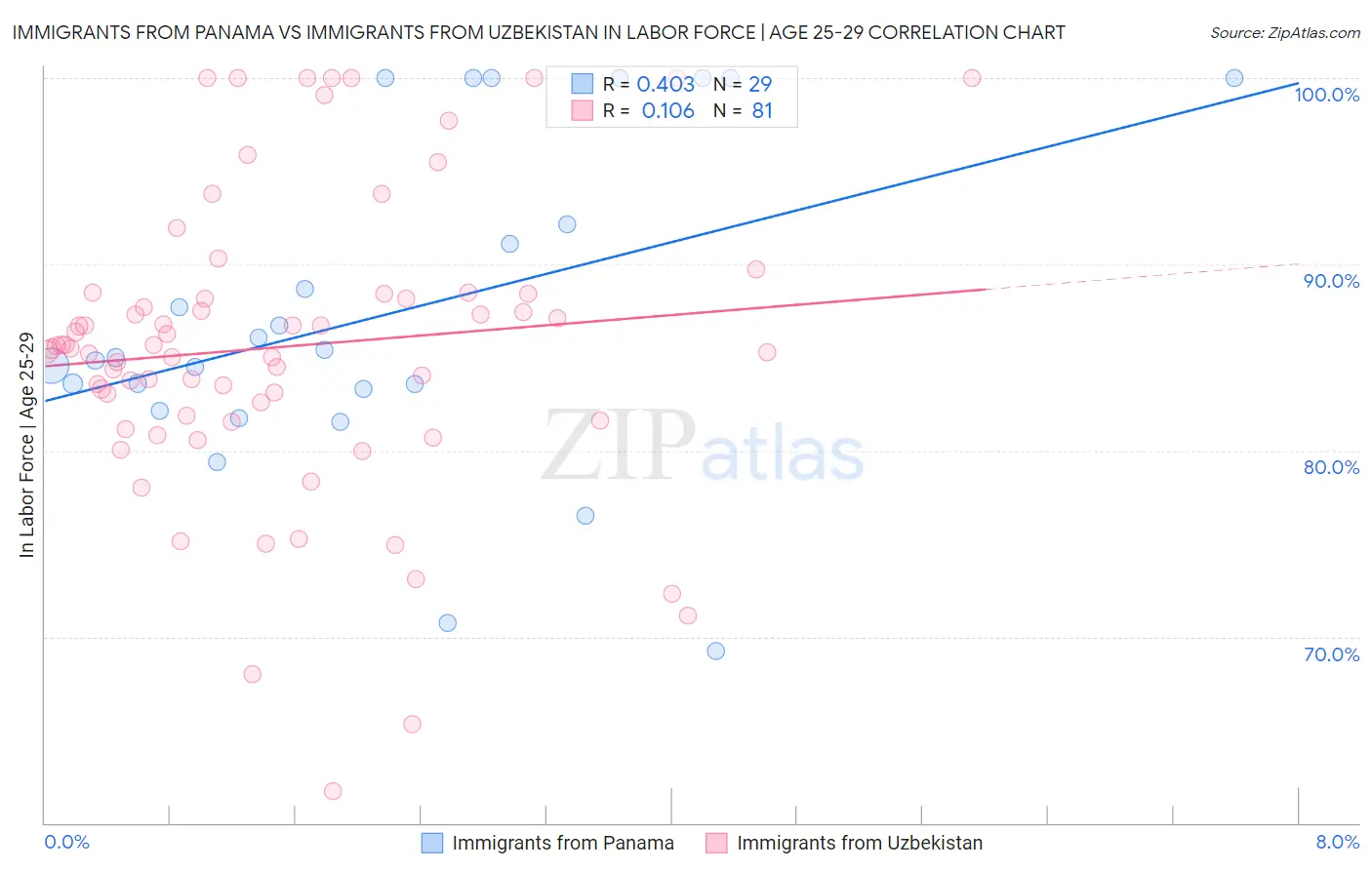 Immigrants from Panama vs Immigrants from Uzbekistan In Labor Force | Age 25-29