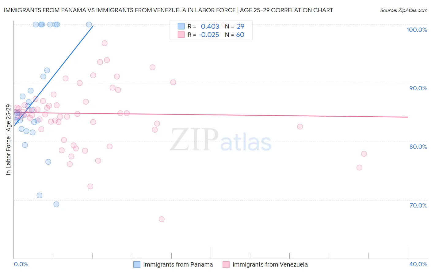 Immigrants from Panama vs Immigrants from Venezuela In Labor Force | Age 25-29
