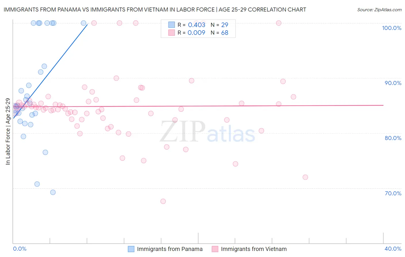 Immigrants from Panama vs Immigrants from Vietnam In Labor Force | Age 25-29