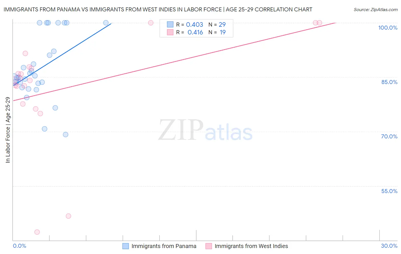 Immigrants from Panama vs Immigrants from West Indies In Labor Force | Age 25-29